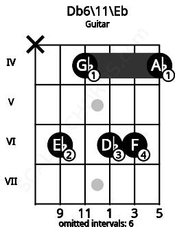 Fretboard image for the Db6\11\Eb chord on guitar frets: x 6 4 6 6 4