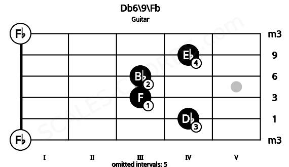 Fretboard image for the Db6\9\Fb chord on guitar frets: 0 4 3 3 4 0