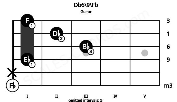 Fretboard image for the Db6\9\Fb chord on guitar frets: 0 x 1 3 2 1