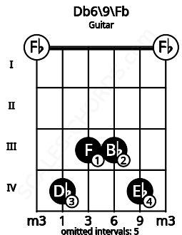 Fretboard image for the Db6\9\Fb chord on guitar frets: 0 4 3 3 4 0