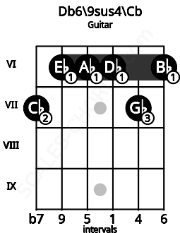 Fretboard image for the Db6/9sus4\Cb chord on guitar frets: 7 6 6 6 7 6