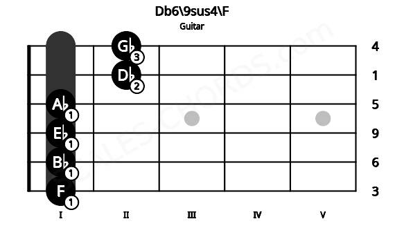 Fretboard image for the Db6\9sus4\F chord on guitar frets: 1 1 1 1 2 2