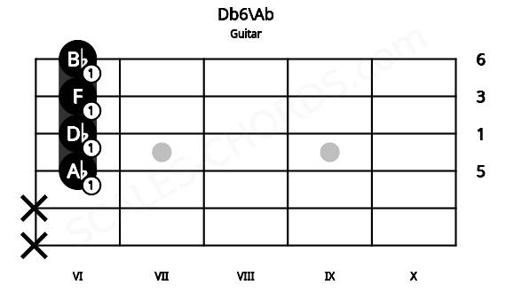 Fretboard image for the Db6\Ab chord on guitar frets: x x 6 6 6 6