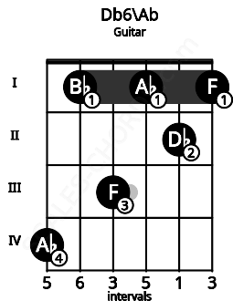 Fretboard image for the Db6\Ab chord on guitar frets: 4 1 3 1 2 1