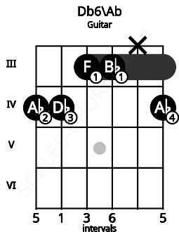 Fretboard image for the Db6\Ab chord on guitar frets: 4 4 3 3 x 4