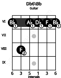Fretboard image for the Db6\Bb chord on guitar frets: 6 8 6 6 6 6