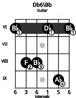 Fretboard image for the Db6\Bb chord on guitar frets: 6 8 8 6 9 6
