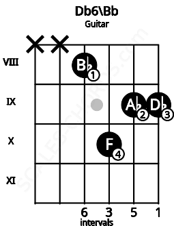 Fretboard image for the Db6\Bb chord on guitar frets: x x 8 10 9 9