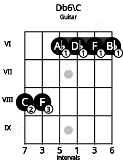 Fretboard image for the Db6\C chord on guitar frets: 8 8 6 6 6 6
