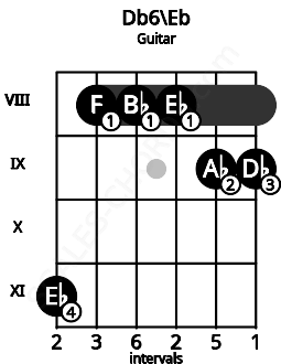 Fretboard image for the Db6\Eb chord on guitar frets: 11 8 8 8 9 9