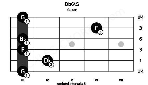 Fretboard image for the Db6\G chord on guitar frets: 3 4 3 3 6 3