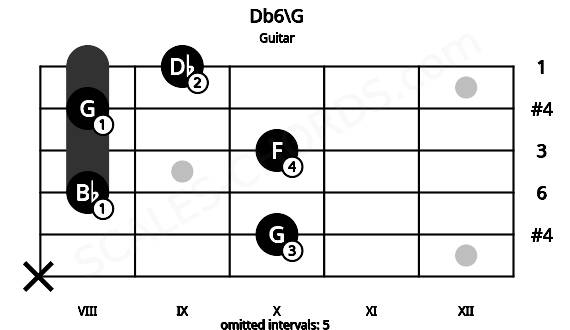 Fretboard image for the Db6\G chord on guitar frets: x 10 8 10 8 9