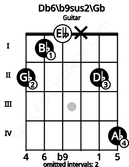 Fretboard image for the Db6/b9sus2\F# chord on guitar frets: 2 1 0 x 2 4