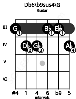 Fretboard image for the Db6/b9sus4\G chord on guitar frets: 3 4 4 3 3 4