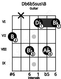Fretboard image for the Db6b5sus\B chord on guitar frets: 7 x 8 6 8 6
