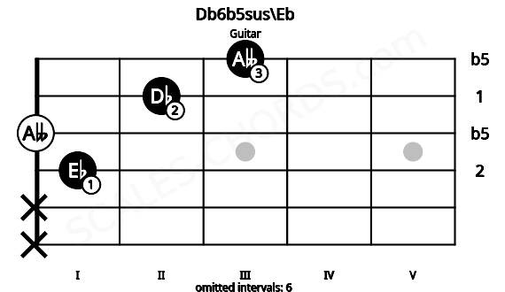 Fretboard image for the Db6b5sus\Eb chord on guitar frets: x x 1 0 2 3