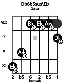 Fretboard image for the Db6b5sus\Eb chord on guitar frets: 11 10 8 8 8 9