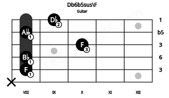 Fretboard image for the Db6b5sus\F chord on guitar frets: x 8 8 10 8 9