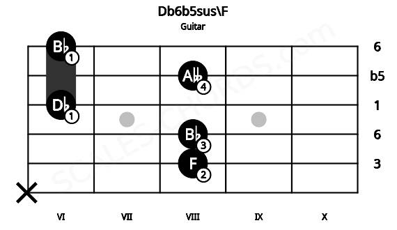 Fretboard image for the Db6b5sus\F chord on guitar frets: x 8 8 6 8 6