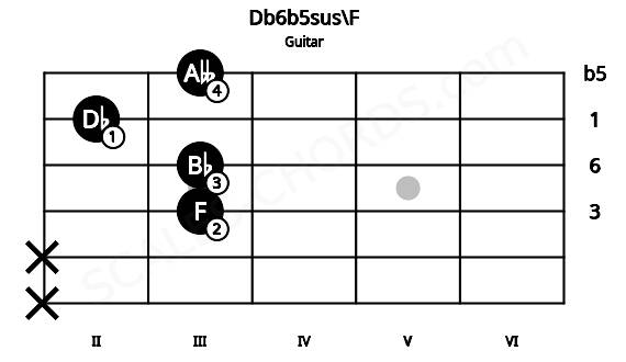 Fretboard image for the Db6b5sus\F chord on guitar frets: x x 3 3 2 3