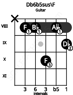Fretboard image for the Db6b5sus\F chord on guitar frets: x 8 8 10 8 9