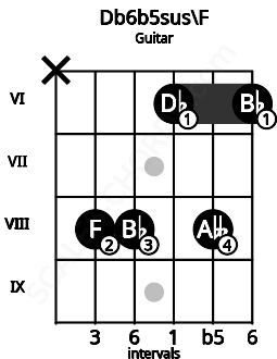 Fretboard image for the Db6b5sus\F chord on guitar frets: x 8 8 6 8 6