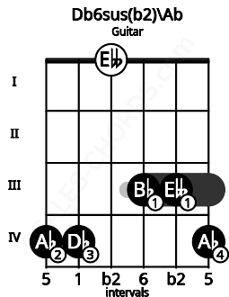 Fretboard image for the Db6sus(b2)\Ab chord on guitar frets: 4 4 0 3 3 4