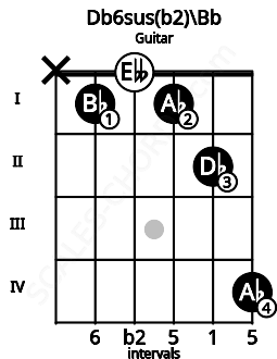 Fretboard image for the Db6sus(b2)\Bb chord on guitar frets: x 1 0 1 2 4