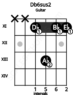 Fretboard image for the Db6sus2 chord on guitar frets: x x 11 13 11 11
