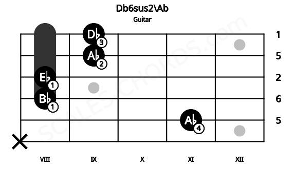 Fretboard image for the Db6sus2\Ab chord on guitar frets: x 11 8 8 9 9