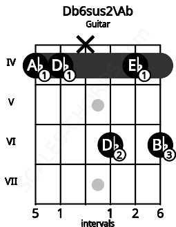 Fretboard image for the Db6sus2\Ab chord on guitar frets: 4 4 x 6 4 6