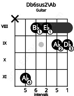 Fretboard image for the Db6sus2\Ab chord on guitar frets: x 11 8 8 9 9