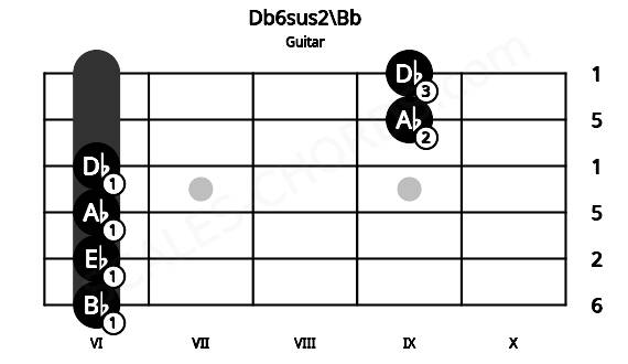 Fretboard image for the Db6sus2\Bb chord on guitar frets: 6 6 6 6 9 9