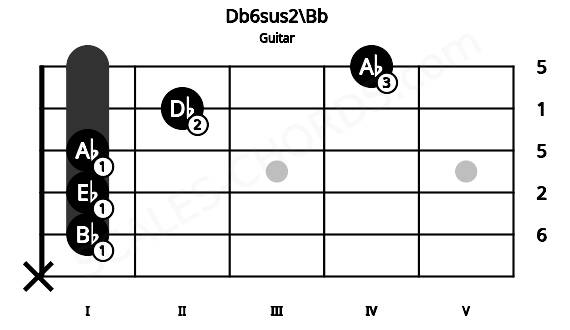 Fretboard image for the Db6sus2\Bb chord on guitar frets: x 1 1 1 2 4