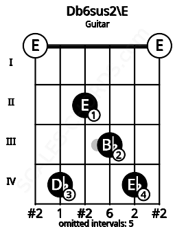Fretboard image for the Db6sus2\E chord on guitar frets: 0 4 2 3 4 0