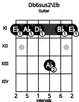 Fretboard image for the Db6sus2\Eb chord on guitar frets: 11 11 11 13 11 11