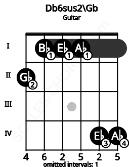 Fretboard image for the Db6sus2\Gb chord on guitar frets: 2 1 1 1 4 4