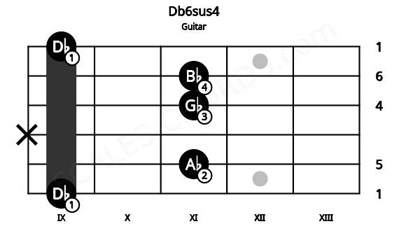 Fretboard image for the Db6sus4 chord on guitar frets: 9 11 x 11 11 9