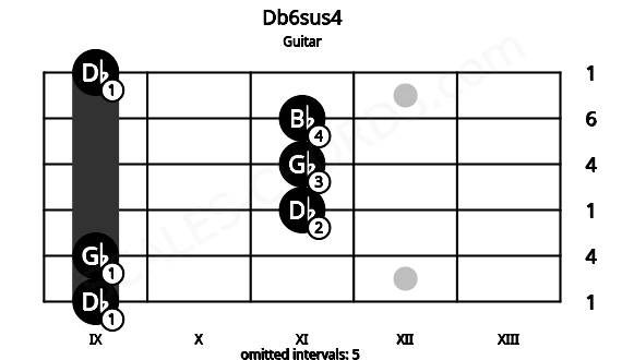 Fretboard image for the Db6sus4 chord on guitar frets: 9 9 11 11 11 9