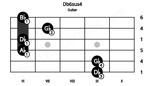 Fretboard image for the Db6sus4 chord on guitar frets: 9 9 6 6 7 6