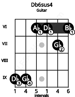 Fretboard image for the Db6sus4 chord on guitar frets: 9 9 6 6 7 6