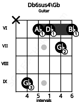 Fretboard image for the Db6sus4\Gb chord on guitar frets: x 9 6 6 7 6