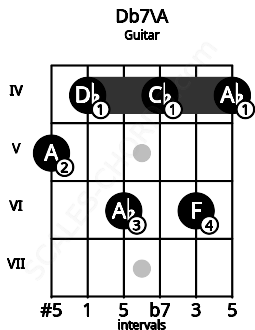 Fretboard image for the Db7\A chord on guitar frets: 5 4 6 4 6 4