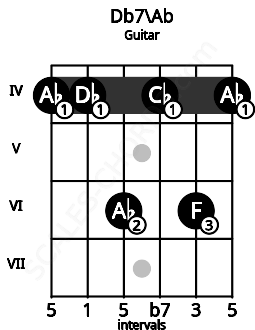 Fretboard image for the Db7\Ab chord on guitar frets: 4 4 6 4 6 4