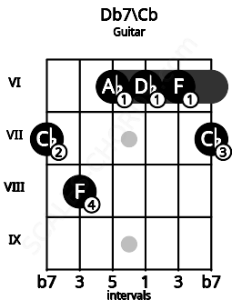 Fretboard image for the Db7\Cb chord on guitar frets: 7 8 6 6 6 7