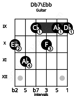 Fretboard image for the Db7\D chord on guitar frets: 10 11 9 10 9 9
