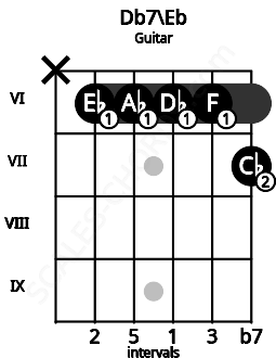 Fretboard image for the Db7\Eb chord on guitar frets: x 6 6 6 6 7