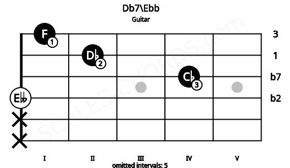 Fretboard image for the Db7\Ebb chord on guitar frets: x x 0 4 2 1
