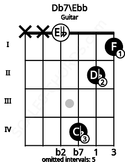 Fretboard image for the Db7\Ebb chord on guitar frets: x x 0 4 2 1