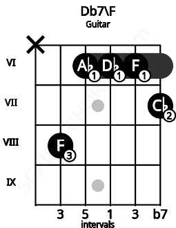 Fretboard image for the Db7\F chord on guitar frets: x 8 6 6 6 7